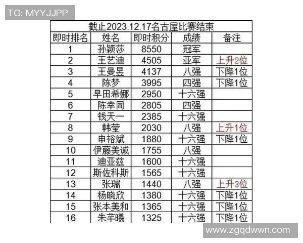 重庆足球队在总决赛积分榜中以81分稳居第一名展现强劲实力